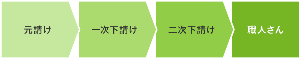 通常の工事の発注