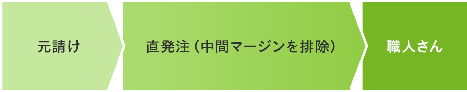 職人への直発注