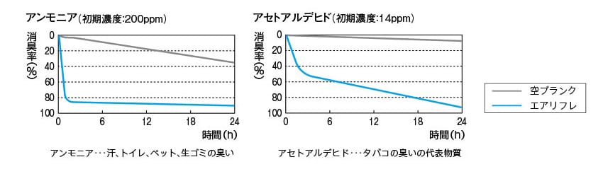 光触媒と消臭剤のW消臭効果